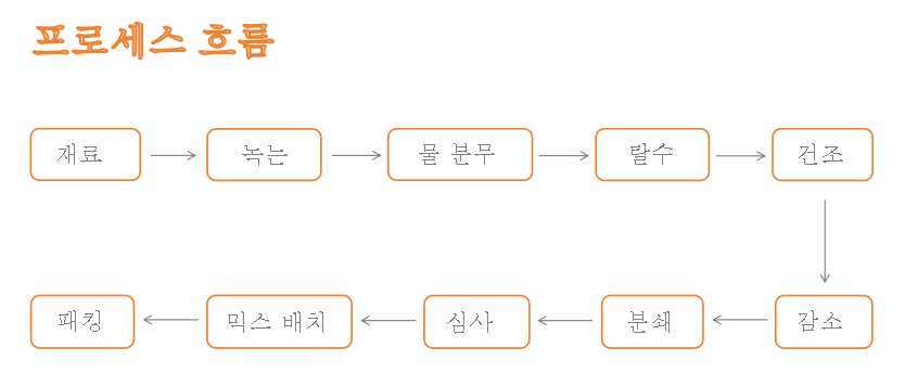 물 분무 분말 생산 라인