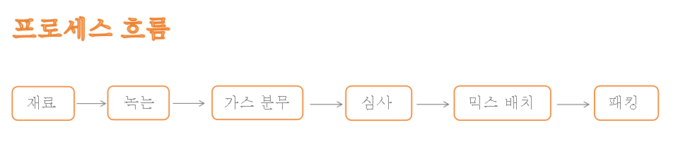 가스 분무 분말 생산 라인