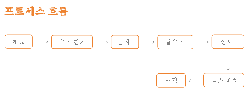 HDH 티타늄 분말 생산 라인