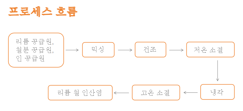 리튬전지 소재 생산라인