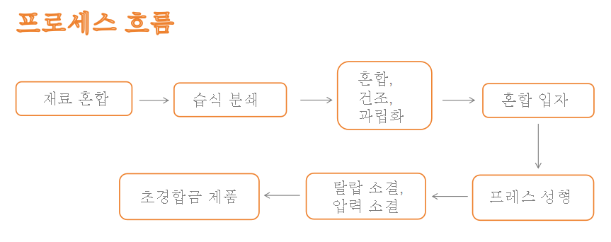 초경합금 생산 라인