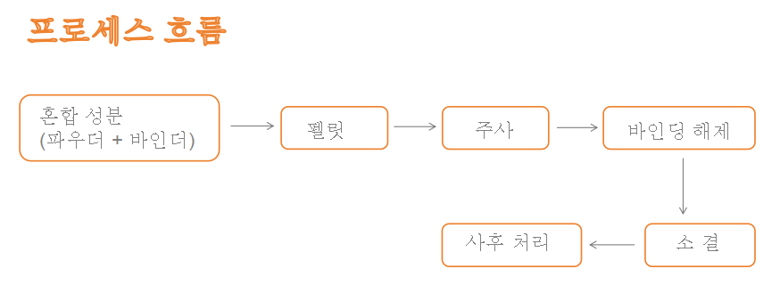 금속 사출 성형 생산 라인